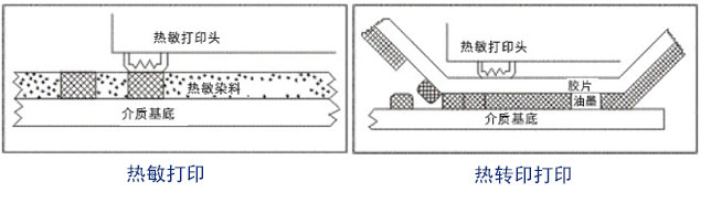 热敏打印与热转印打印的原理和区别